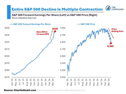 Růst forwardových EPS a pokles ceny znamená pokles valuací, což jsou levnější akcie