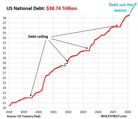 Růst státního dluhu USA za posledních několik let.