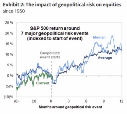 Akciový index S&P 500 z počátku geopolitických krizí klesal, ale v řádu měsíců se odrazil