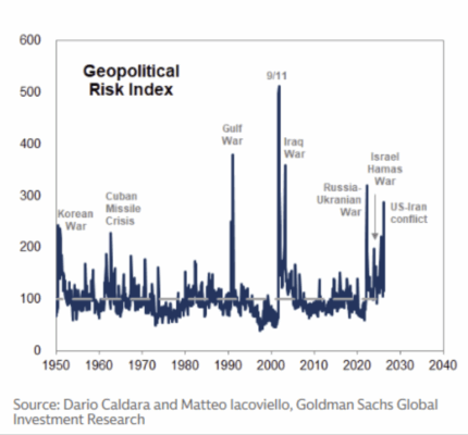 Index geopolitického rizika vzrostl na maxima