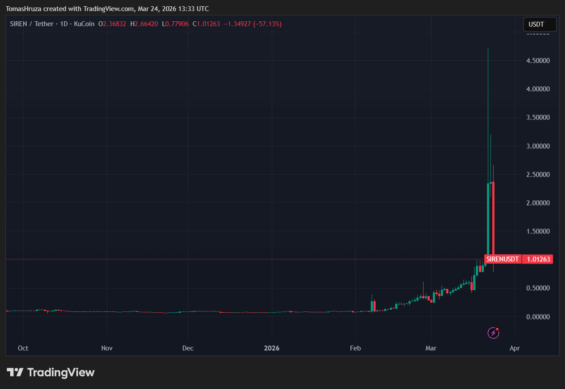 Vývoj kryptoměny Siren