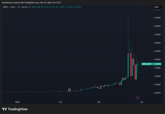 Cenový vývoj tokenu SIREN