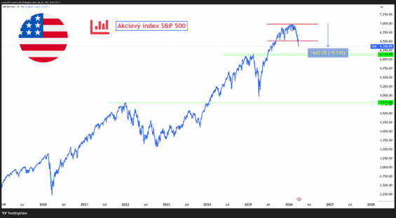 Americký celkový akciový trh se v podobě indexu S&P 500 propadl o více jak 9 % a mění znatelně tržní strukturu