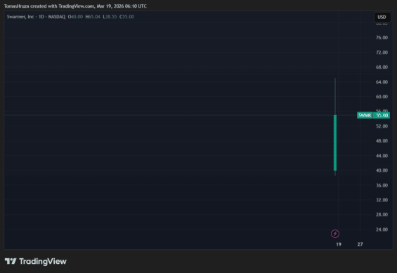 Vývoj akcií Swarmeru