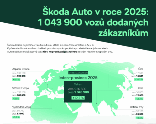 Výsledky Škoda Auto za rok 2025 v počtu dodaných vozidel.