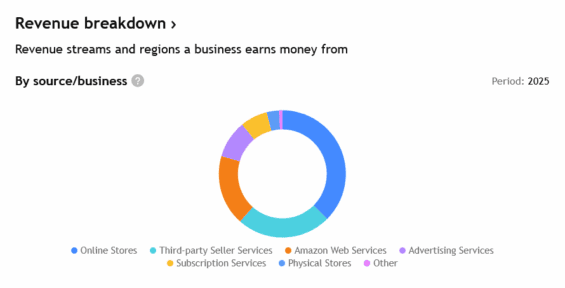 Složení příjmů Amazonu za rok 2025.