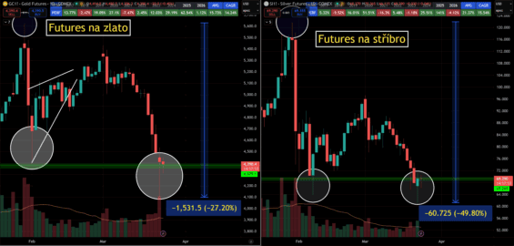 Hluboký propad ceny zlata a stříbra značí potenciální nákupní příležitosti