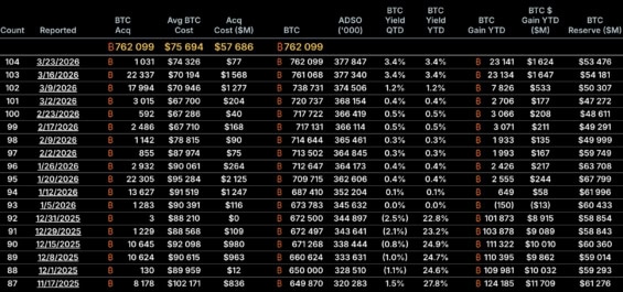 Počet a nákupy bitcoinů ze strany společnosti Strategy