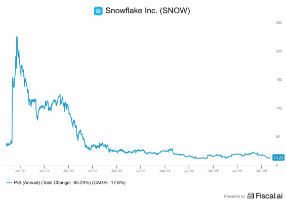 Ocenění Snowflake z hlediska P/S