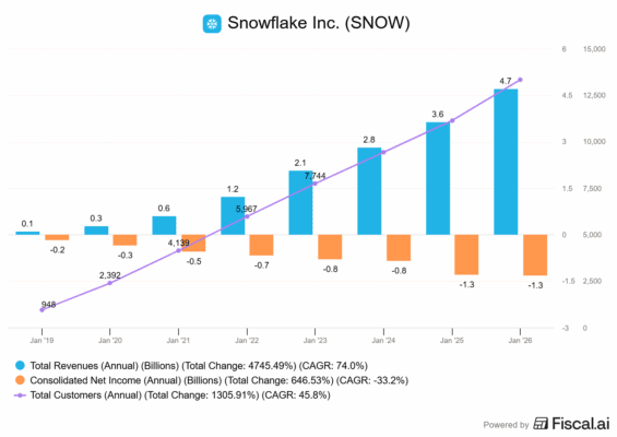 Finanční výsledky Snowflake
