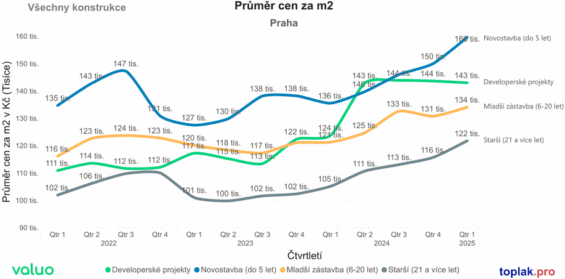 Starší nemovitosti rostou na své ceně stejně rychle jako mladší stavby.