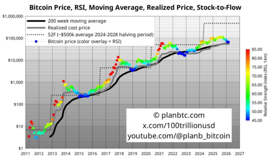 Stock-to-flow model predikce ceny Bitcoinu