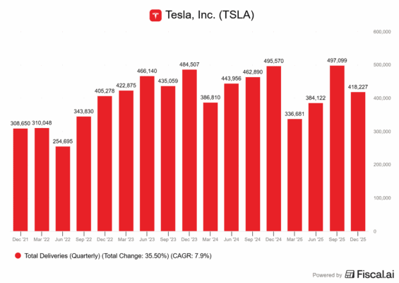 Dodávky automobilů společností Tesla