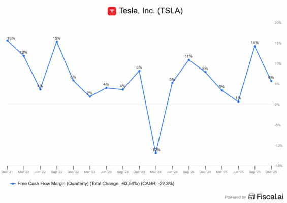 Vývoj FCF marže u Tesly