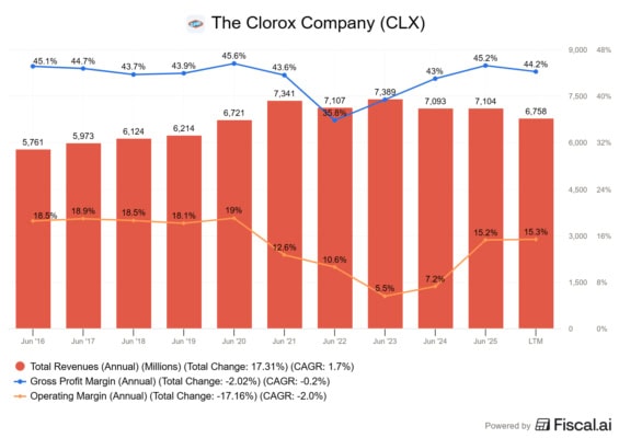 Tržby a marže The Clorox Company