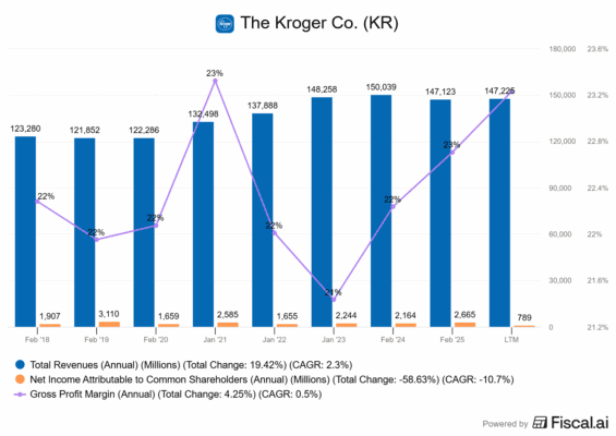 Finanční výsledky Krogeru
