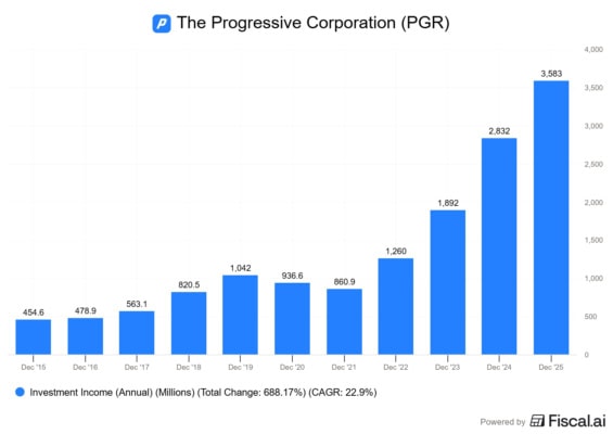 Vývoj výnosů z investic Progressive Corporation
