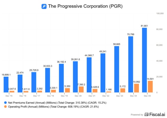 Tržby a provozní zisk Progressive Corporation
