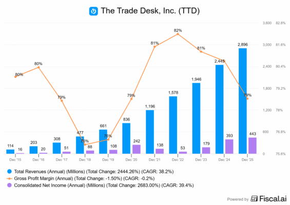 Finanční výsledky Trade Desku