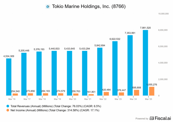 Finanční výsledky Tokio Marine Holdings