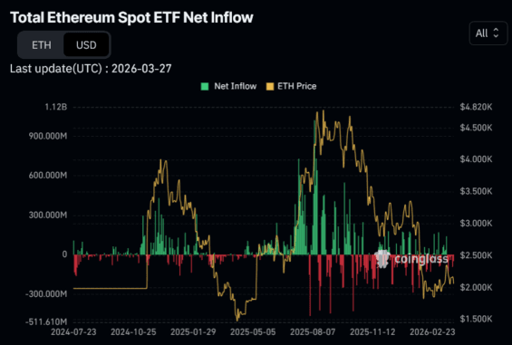Toky kapitálu do ETF na Ethereum od 23.7.2024..