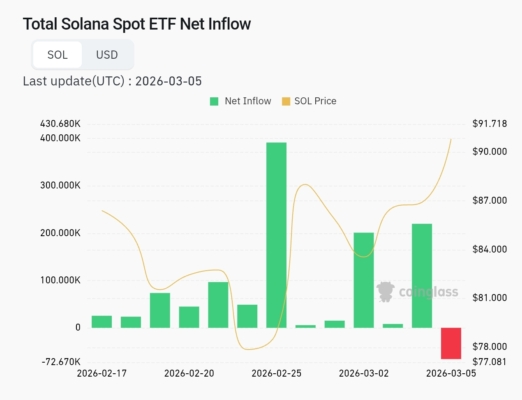 Denní čisté přílivy kapitálu do spotových ETF na Solanu
