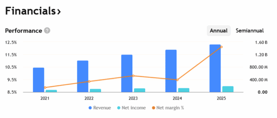 Tržby a ziskovost společnosti Diploma za posledních několik let.
