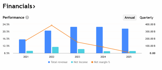 Tržby a ziskovost Raiffeisenbank za uplynulých několik let.