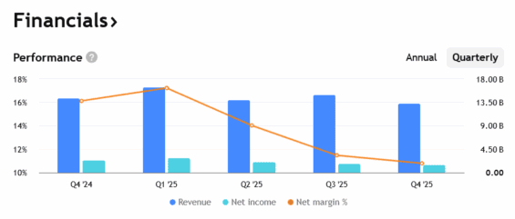 Tržby a zisky ConocoPhillips za posledních několik čtvrtletí.