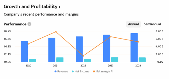 Tržby a zisky Experianu za posledních několik let.