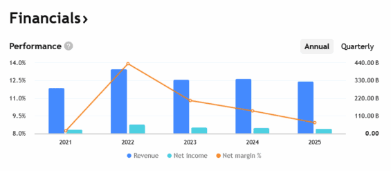 Tržby a zisky ExxonMobil za poslední roky.