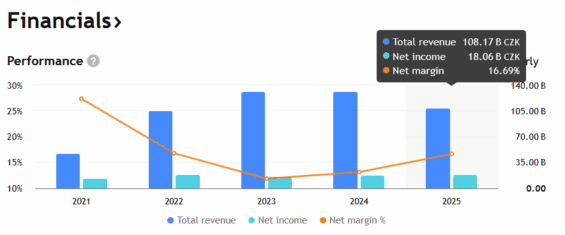 Tržby a zisky Komerční banky za posledních několik let.