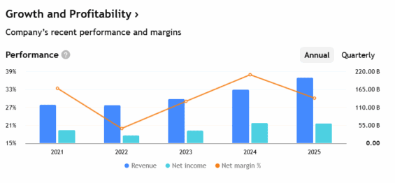 Tržby a zisky společnosti Meta za posledních několik let.