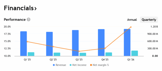 Tržby a zisky Coloplastu za posledních několik čtvrtletí.