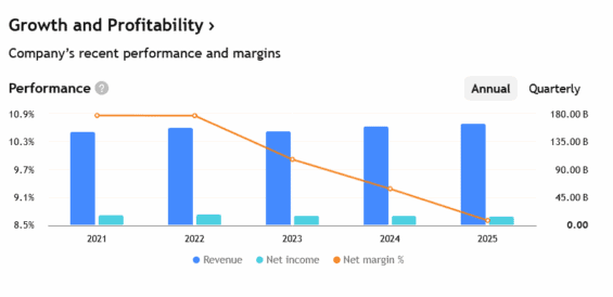 Tržby, zisky a marže Home Depot za posledních několik let.