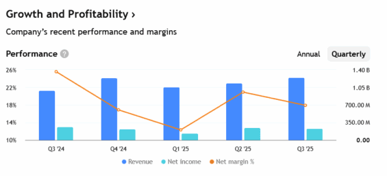 Tržby, zisky a marže Arm Holdings za posledních několik čtvrtletí.