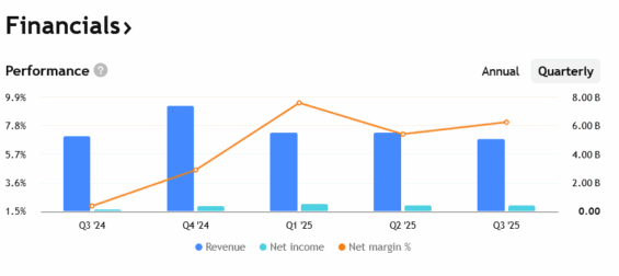 Tržby, zisky a marže Coltu v korunách za posledních několik čtvrtletí.