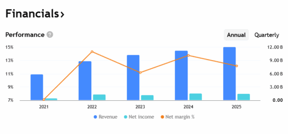 Tržby, zisky a marže Hiltonu za posledních několik let.