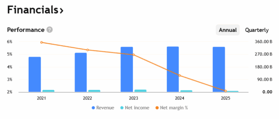 Tržby, zisky a marže Volkswagenu za posledních několik let.