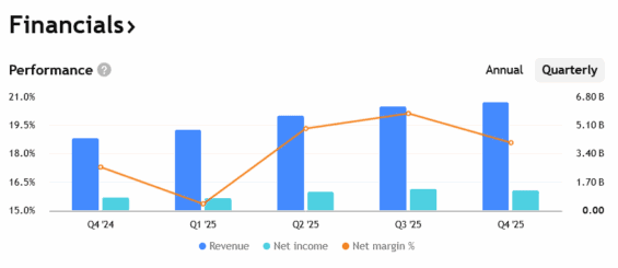 Tržby, zisky a vysoká marže Amphenolu za posledních několik čtvrtletí.