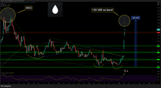 Cena ropy se obchoduje na téměř o 100 % vyšších cenách než na počátku roku