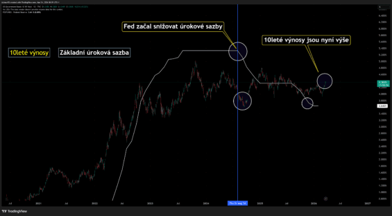 10leté výnosy amerických státních dluhopisů se nachází na 4,4 %