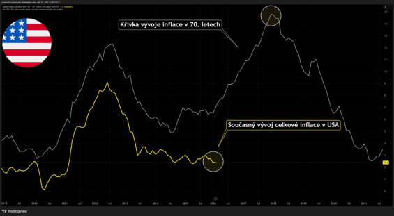 Celková inflace v 70. letech a nynější průběh celkové inflace v USA je nápadně podobný