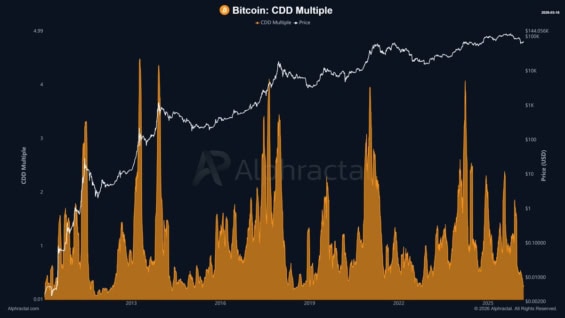 Ukazatel BItcoin CDD Multiple
