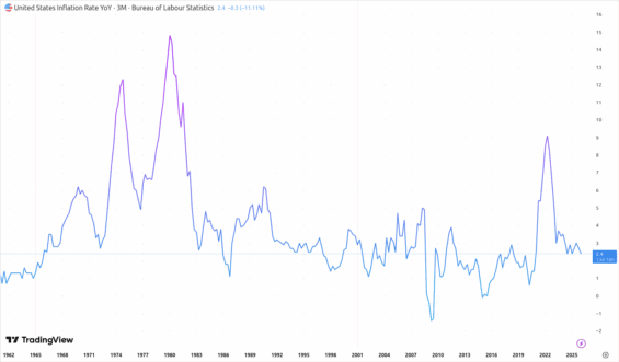 Vývoj inflace v USA (CPI, meziročně)