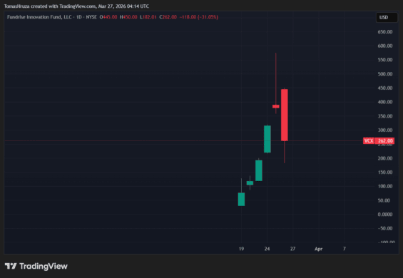 Vývoj fondu Fundrise Innovation Fund