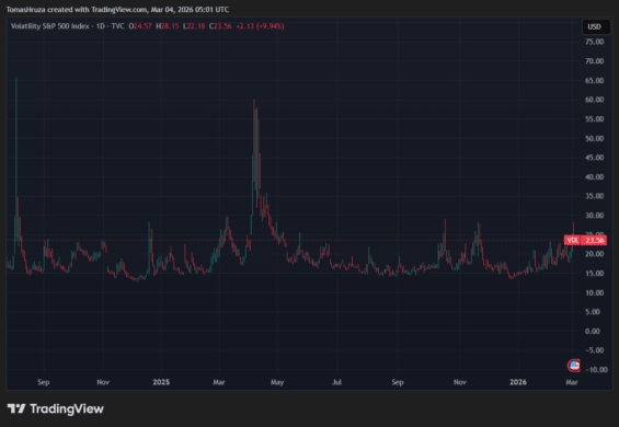 Vývoj indexu VIX za poslední dva roky