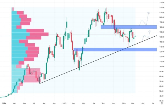 Týdenní akciový graf Vistry