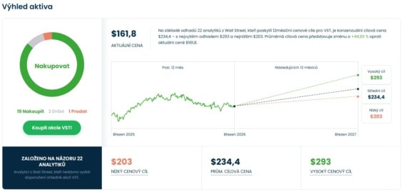 Cenová predikce pro akcie Vistry od analytiků z Wall Street