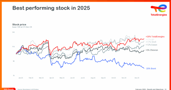 Výkonnost akcií TotalEnergies za rok 2025.